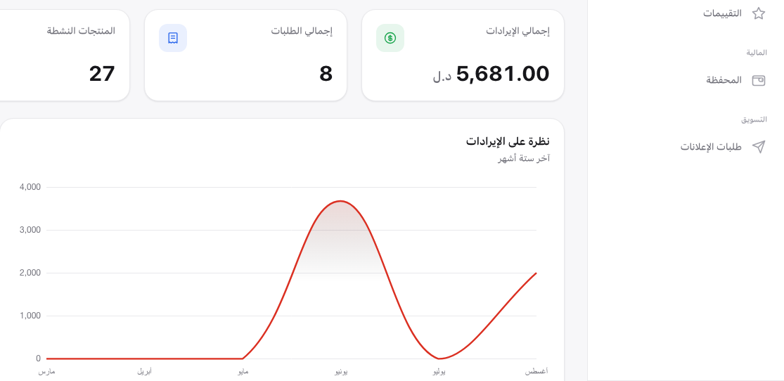 Okazyon's seller panel, a web app we built, in Arabic: the shop's balance card laid over its sales totals, six months of revenue and its menu.